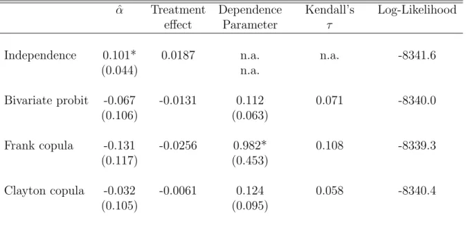 Table IV: Results for Absence of Ambulatory Expenditure Example ˆ
