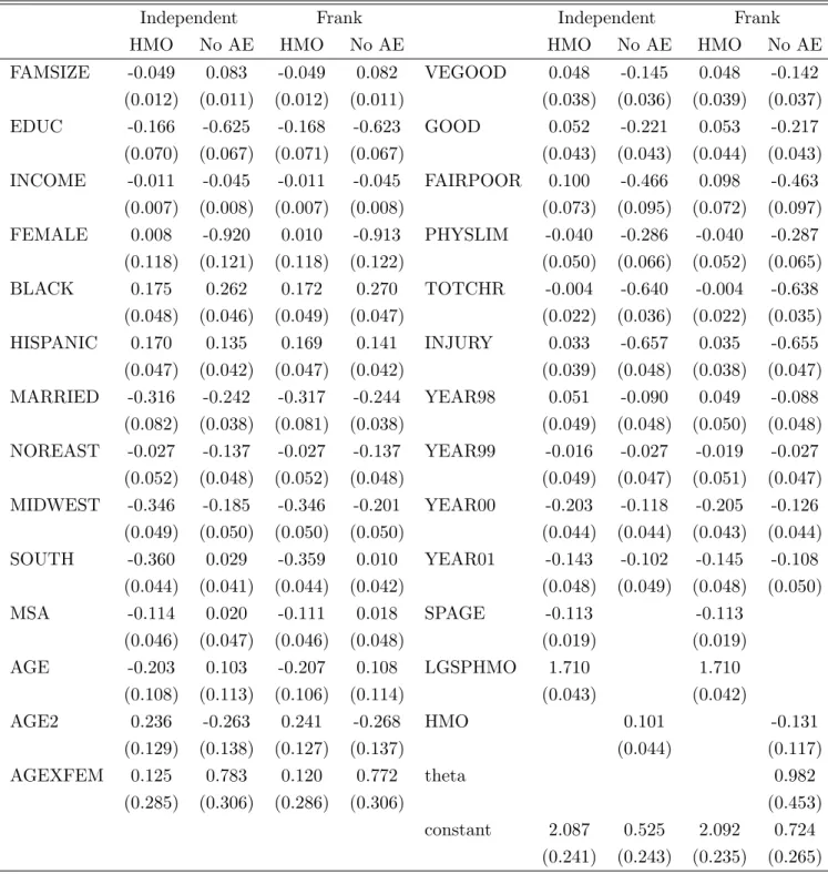 Table V: Full Regression Results for Absence of Ambulatory Expenditure