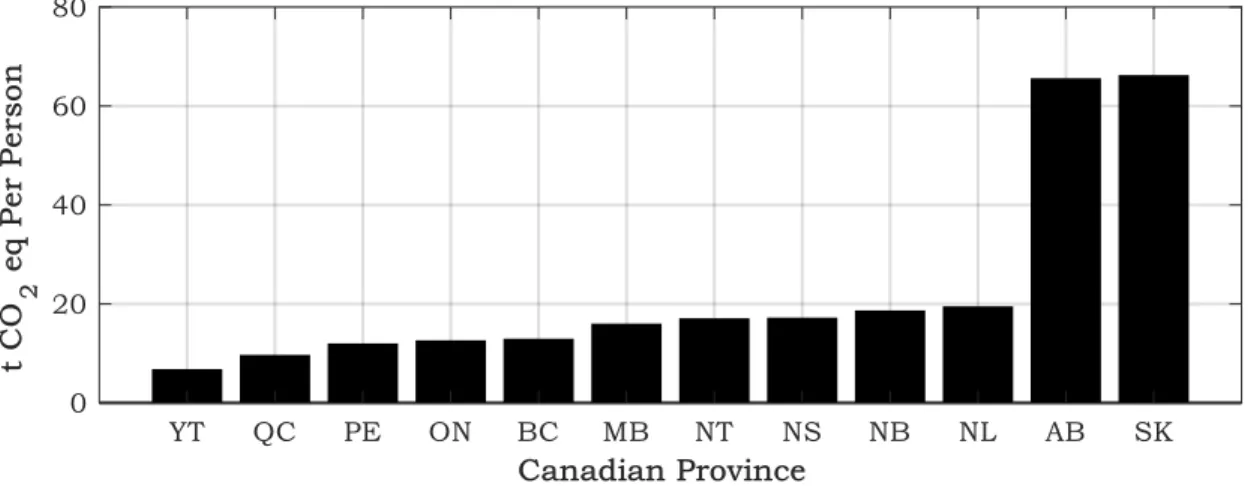 Figure 1-1: The greenhouse gas emission in Canada in 2015. 