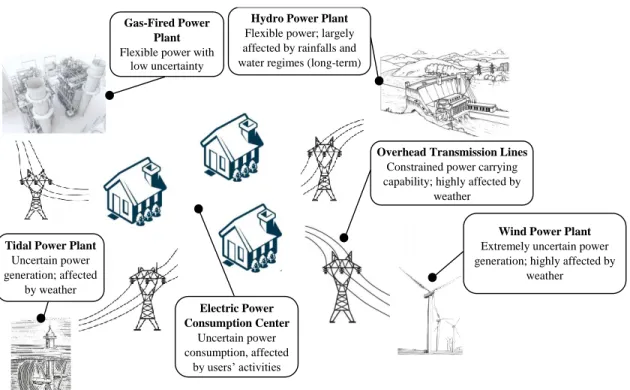 Figure 1-2 displays an example of future power systems without coal-fired generation units