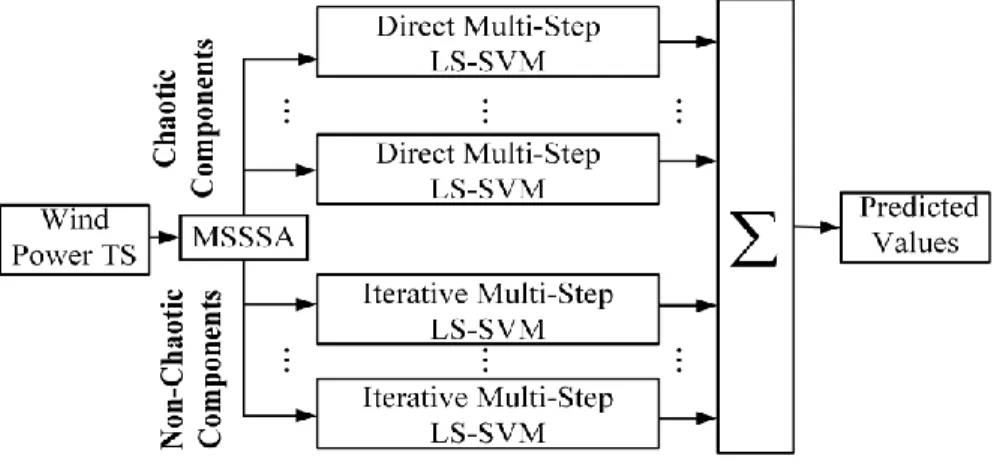 Figure 2-2: Flowchart of the proposed MSSSA-LSSVM framework. 