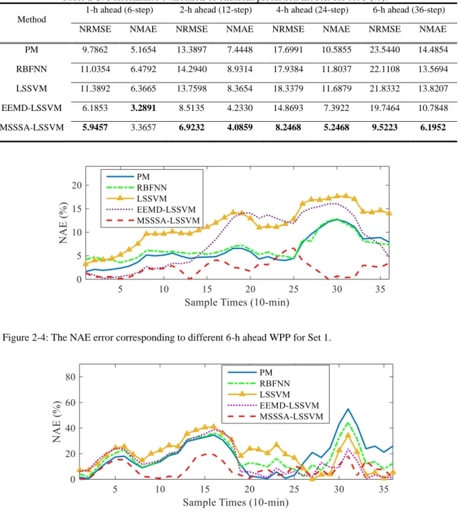 Figure 2-5: The NAE error corresponding to different 6-h ahead WPP for Set 2. 