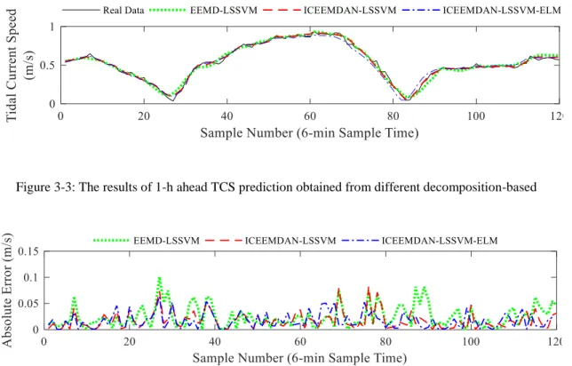 Figure 3-4: The results of 1-h ahead TCS prediction obtained from different decomposition-based prediction  models