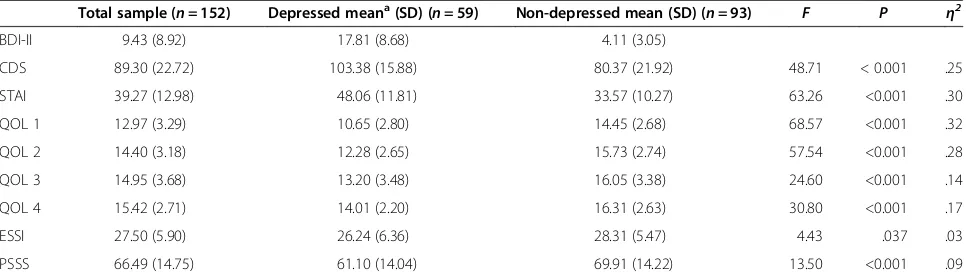 Table 3 Summary of ANOVA results for depressed and non-depressed groups 