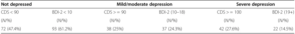 Table 4 Percentages of patients with mild, moderate and severe depression according to the CDS and the BDI-2