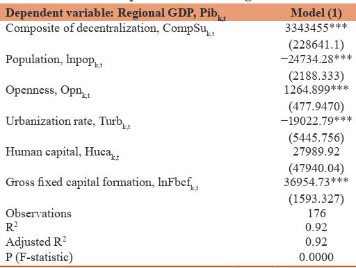 Table 1: GLS estimation of the effect of fiscal decentralization composite on economic growth