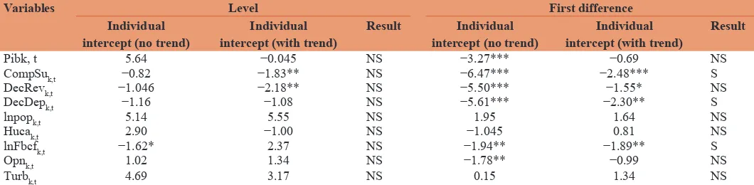 Table 2: Results of test panel stationarity from Im et al. (2003) for economic variables (individual unit root test)