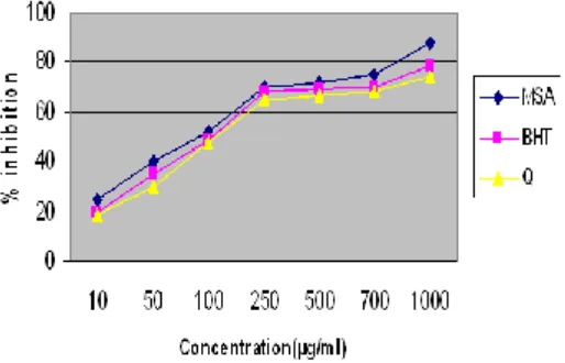 Fig. 1: Total antioxidant activity of methanol extract of S.aromaticumMSA; BHT- Butylated hydroxy toluene; Q-Quercetin