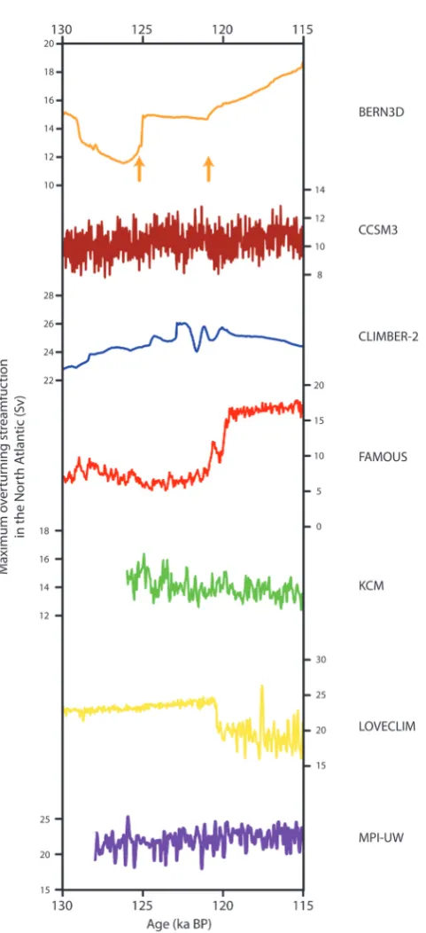 Fig. 6. Simulated LIG evolution of the strength of the AMOC inthe seven different simulations