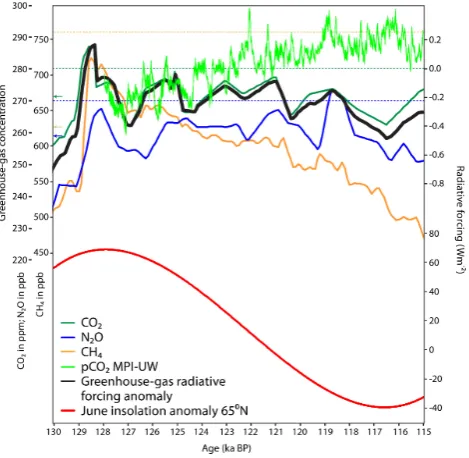 Fig. 1. In the upper part the changes in the main GHG concentra-which is based on the ice-core data of Luthi et al
