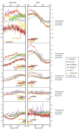 Fig. 2. Simulated 130–115 ka BP January and July surface air temperature anomalies (K) by the seven climate models for ﬁve differentlatitude bands