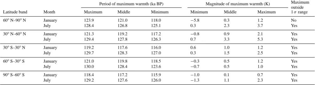 Table 2. List of the MMM timing of the period of maximum LIG warmth (ka BP) and the corresponding temperature anomalies (K) forevery latitude band and for both January and July