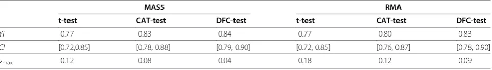 Table 4 Youden Index YI , CI – 80% confidence interval for YI and νmax for DFC-, CAT- and t-test