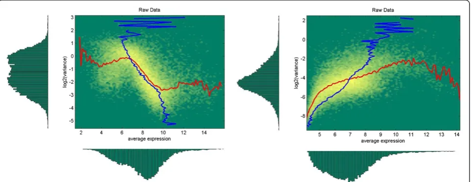 Figure 1 Distribution of features in the two-dimensional space of log2(variance) and average expression.processing methods: MAS5the mean E[ Data for two different pre- – left panel and RMA – right panel from data set GSE6011 (see Table 1) consisting of 37 