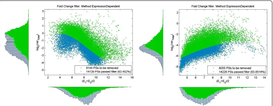 Figure 2 Application of an expression dependent threshold (14). Scatterplot of features in the two-dimensional space of log2(variance),average expression for two different pre-processing methods: MAS5 – left panel and RMA – right panel