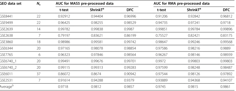 Table 2 AUC performance of DFC test, t-test, and shrinkage t-test