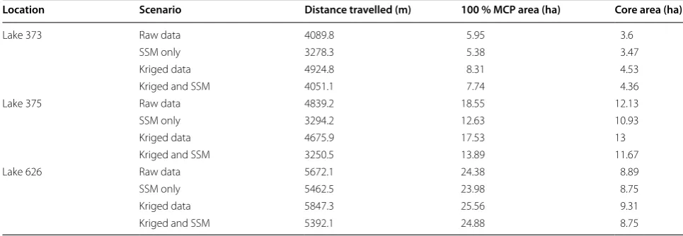 Table 5 Performance of error correction techniques applied to raw RAPT data of an acoustically tagged lake trout (Salve-linus namaycush) in three different lakes at the Experimental Lakes Area