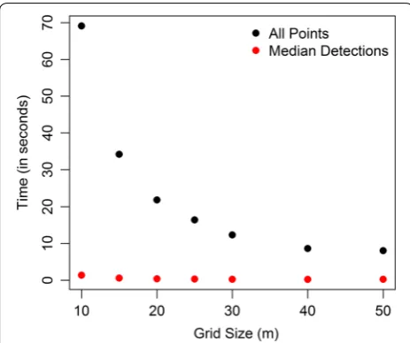 Fig. 9 Processing time for a single station using a range of grid sizes. Black points represent instances in which all data points were used, while red points show processing times using only the median detection