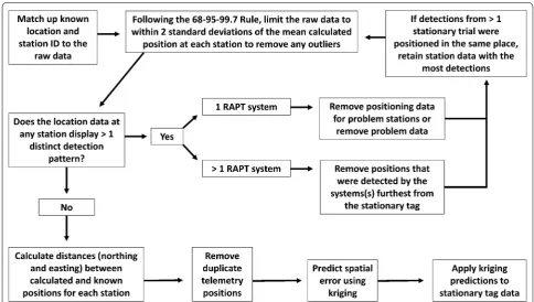 Fig. 2 Flow chart illustrating the decision matrix used to filter stationary tag trial data prior to deeming it suitable for application of kriging algo-rithms, and subsequent determination of positioning accuracy