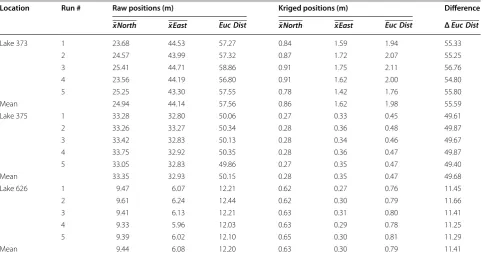 Table 4 95  % kernel home range for  each depth trial at each station in Lake 373