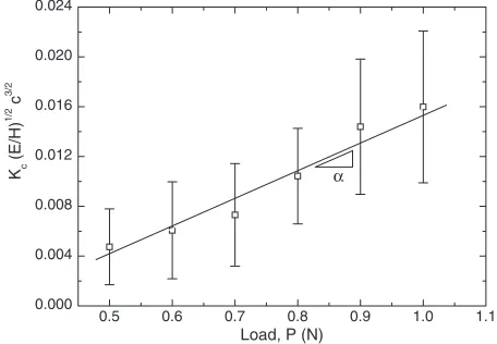 Fig. A�1Normalized radial crack length as a function of load applied by aBerkovich indenter.