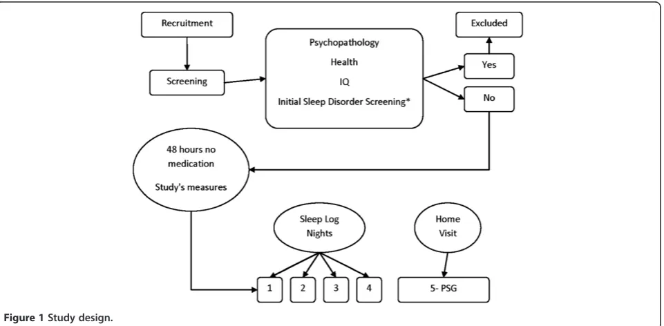 Figure 1 Study design.