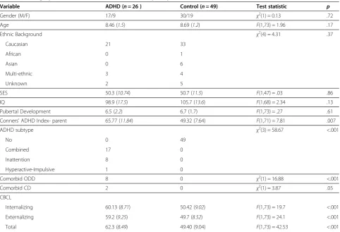Table 1 Demographic and clinical characteristics (Frequency or Mean and SD) of children with ADHD and controls