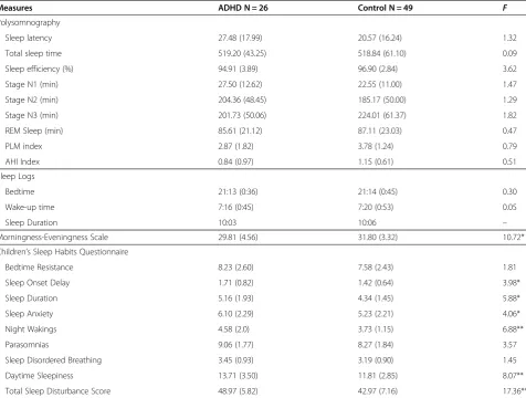 Table 2 Means and standard deviations for sleep measurements by group