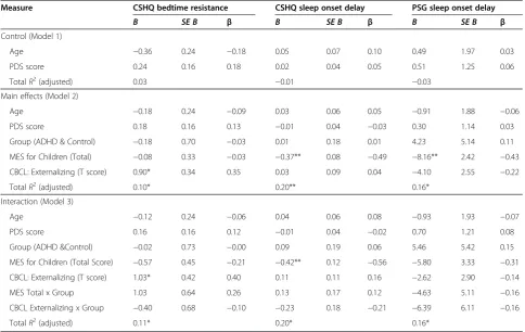 Table 3 Results of regression analyses studying main effects and interaction effects of circadian and behavioral factorson the children’s sleep habits questionnaire controlling for age and pubertal development