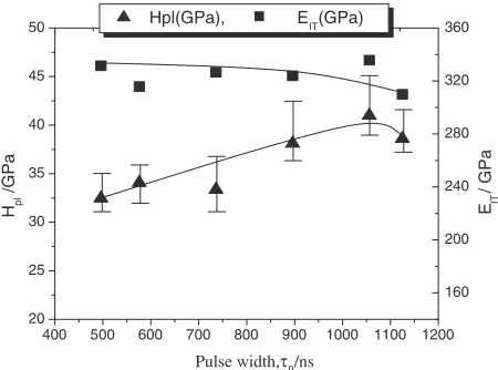 Fig. 2Inﬂuence of pulse width on internal stress values of CrAlN ﬁlms.