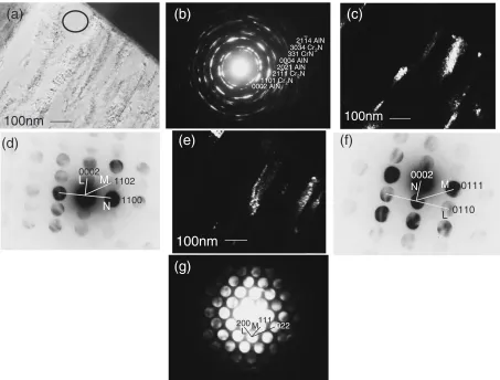 Fig. 5Plane-view TEM micrograph and corresponding electron diﬀraction patterns of the ﬁlm with pulse width of 576 ns (D-2) (a) brightﬁeld image (b) SAED pattern with fcc-CrN structure.