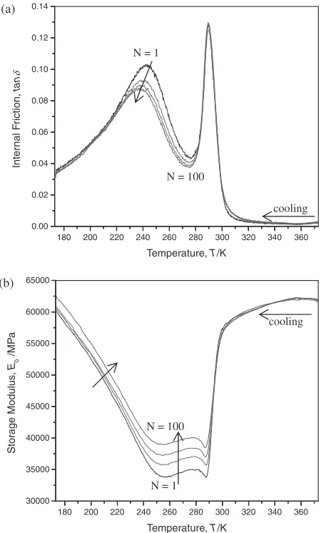 Fig. 2The DMA cooling curves of (a) tan � and (b) E0 vs. temperature ofFig. 1 specimen after N ¼ 1, 10, 50 and 100.
