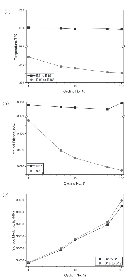 Fig. 3(a) Transformation peak temperatures, (b) tan � peak values and(c) E0 minimum values vs