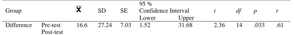 Table 6. Results of Paired samples T – Test for Problem Solving Inventory 