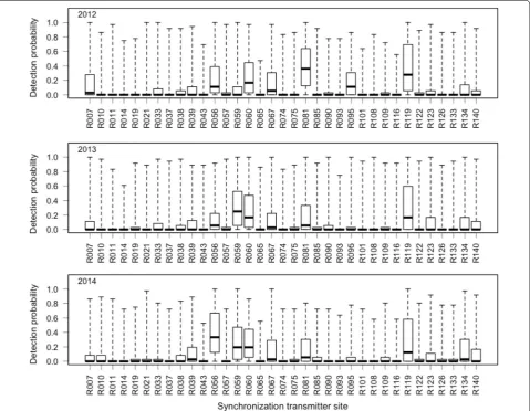 Fig. 7 Boxplots displaying median (center line), 25th and 75th quartiles (bounding box), and range (dashed line) of detection probabilities on col-located receivers for 35 transmitters