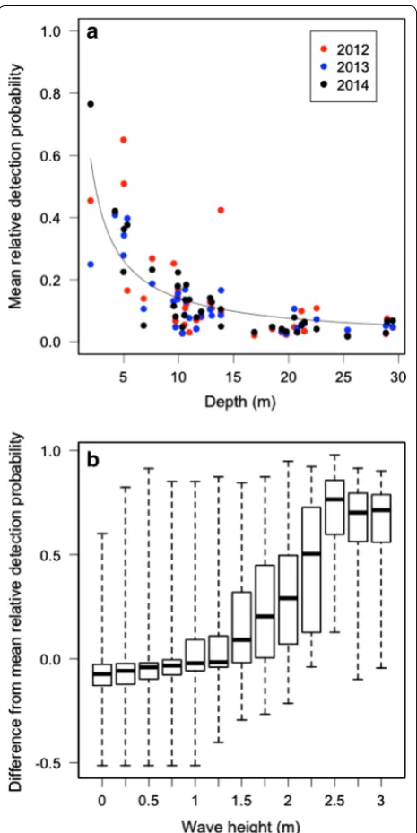 Fig. 8 ference from mean relative detection probability of sync tags on col-located receivers across wave heights