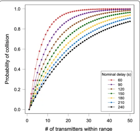 Fig. 9 Estimated probability of a signal code collision (using Vemco’s global coding scheme) based on the number of transmitters within detection range of a receiver