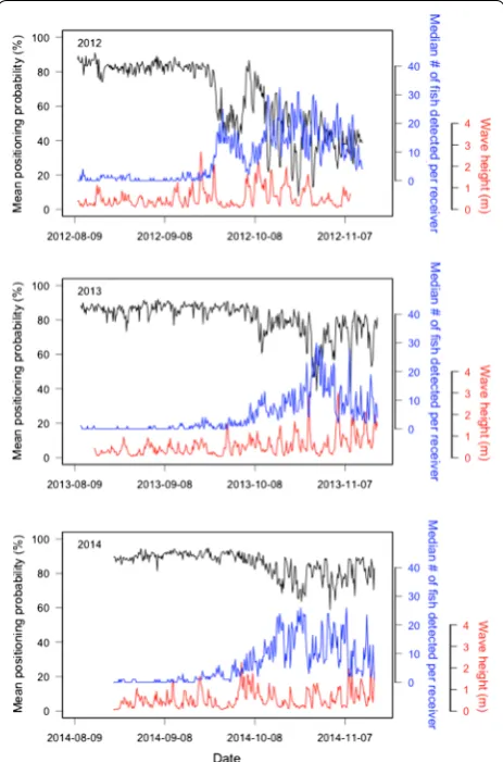 Fig. 2 Mean estimated Vemco Positioning System (VPS) positioning probability (black line) in relation to wave height (red line) recorded by the on-site weather buoy and the median number of unique fish transmitters (blue line) detected per receiver during 