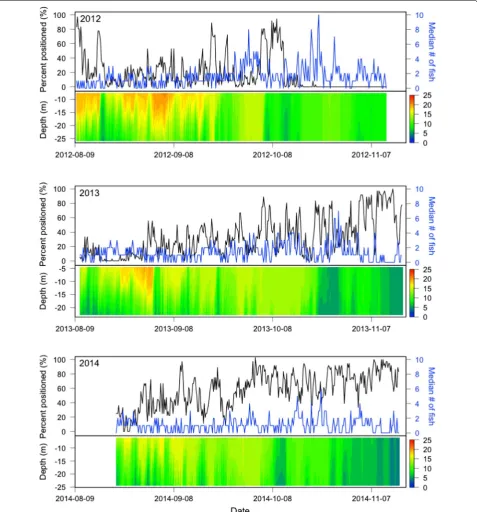Fig. 4 Positioning probability (black line) of sync tag S003, the southernmost transmitter in the Drummond Island Vemco Positioning System (VPS) array (see Fig