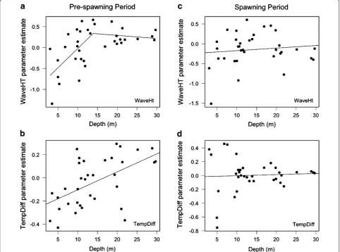 Fig. 6 Relationship between logistic regression parameter estimates from positioning probability models (‘WaveHt’ = wave height, ‘Temp-Diff’ = difference between near-surface and near-substrate water temperature) and water depth at 43 sync tag sites