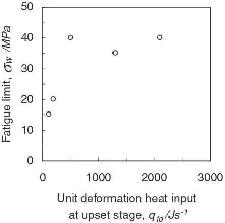 Fig. 10Relationship between fatigue limit and unit deformation heat inputat upset stage.