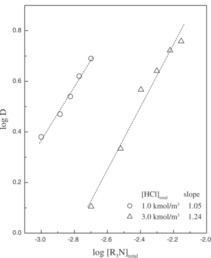 Fig. 6Eﬀect of Pt(IV) concentration on the extraction of Pt at 1.0 kmol/m3HCl and 0.002 kmol/m3 Alamine336 concentrations.