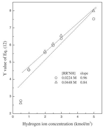Fig. 7Evaluation of the interaction parameter between PtCl62� and Hþfrom the extraction data reported in the literature by using eq