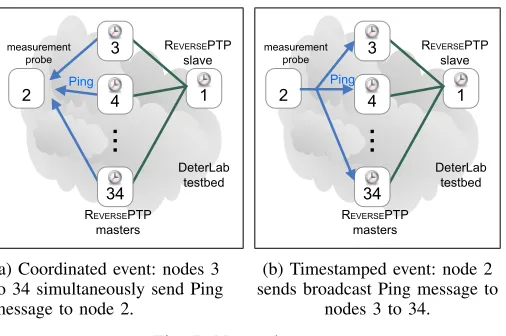 Fig. 7: Network setup