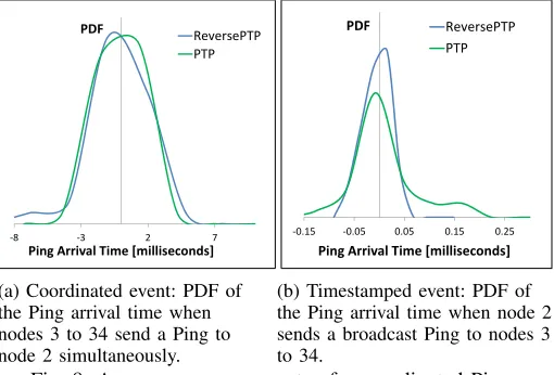 Fig. 8: Accuracy measurements of a coordinated Ping