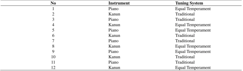 Table 1. Features of the melodies used in dictation task 