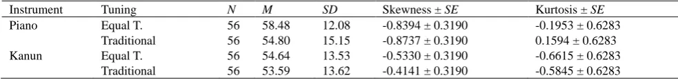 Table 2. Results of Variance Analysis Showing the Effect of Instrument and Tuning Variables on Dictation Performance Scores 