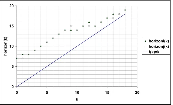 Figure 3.7: The Horizon vs. k in a run r.