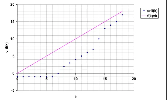 Figure 3.8: Critical time vs. k in a run r.