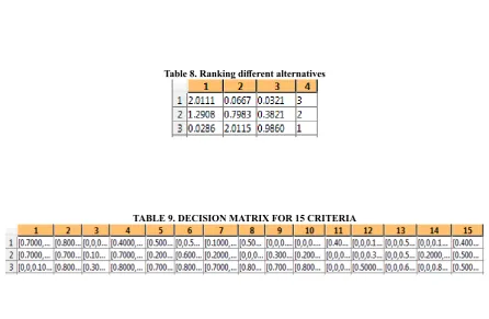 Table 8. Ranking different alternatives